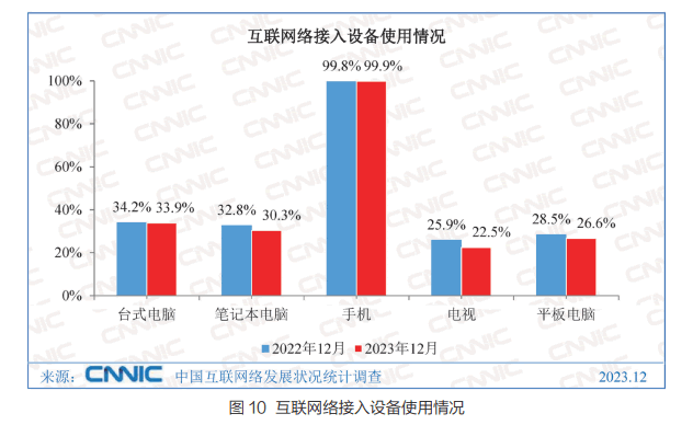 中国网站数量竟然比2022年多了10000个 CNNIC 网站 微新闻 第3张 中国网站数量竟然比2022年多了10000个 CNNIC 网站 微新闻 第3张