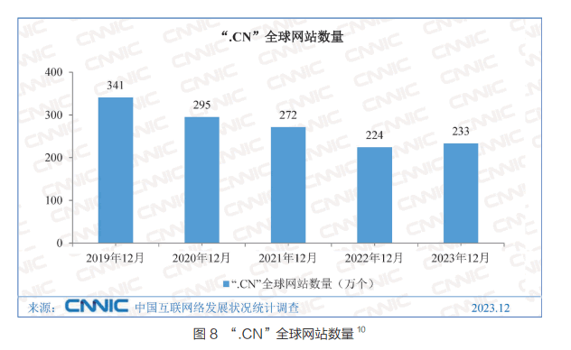 中国网站数量竟然比2022年多了10000个 CNNIC 网站 微新闻 第2张 中国网站数量竟然比2022年多了10000个 CNNIC 网站 微新闻 第2张