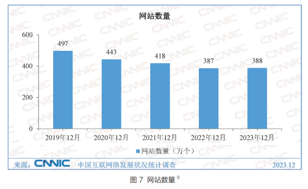 中国网站数量竟然比2022年多了10000个 CNNIC 网站 微新闻 第1张 中国网站数量竟然比2022年多了10000个 CNNIC 网站 微新闻 第1张